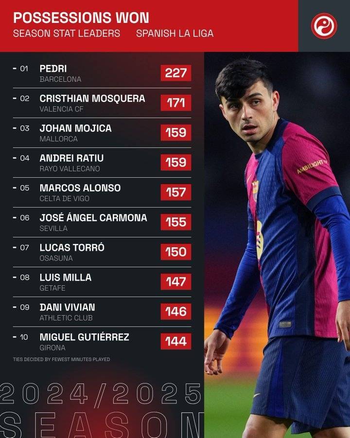 攻守兼备!佩德里本赛季西甲227次抢回球权,遥遥领先其他球员