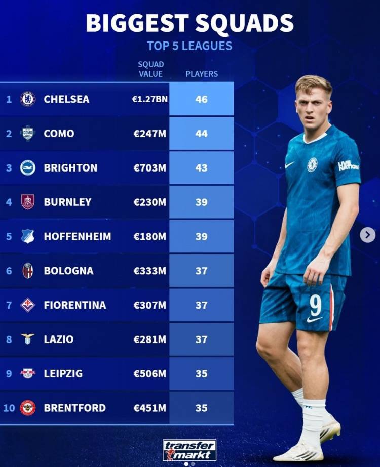 德转列人数最多一线队:切尔西46人、科莫44人、布莱顿43人